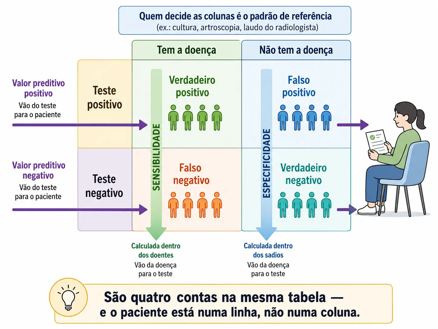 Tabela dois por dois com setas verticais para sensibilidade e especificidade e setas horizontais para os valores preditivos, mostrando as duas direções de leitura.