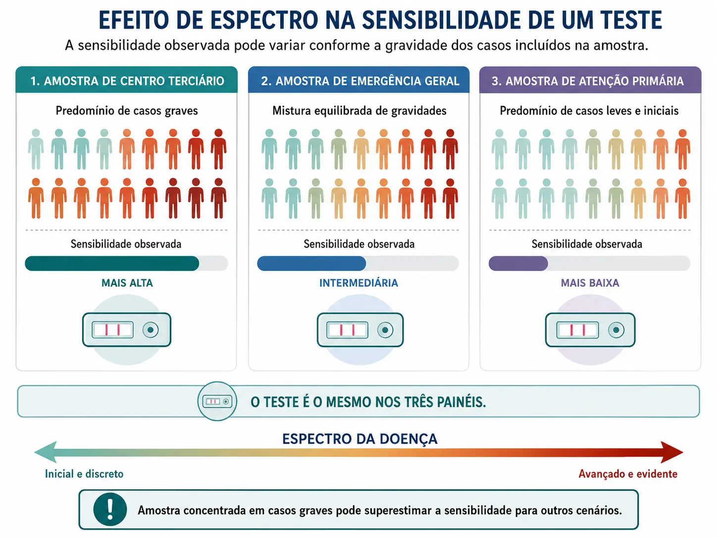 Três amostras com diferentes misturas de gravidade produzindo sensibilidades diferentes para o mesmo teste, ilustrando o efeito de espectro.