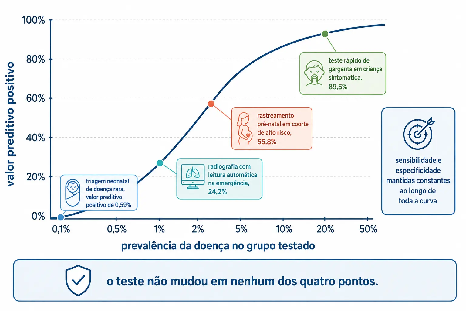 Curva ascendente do valor preditivo positivo em função da prevalência, com quatro cenários reais marcados de 0,59 a 89,5 por cento.
