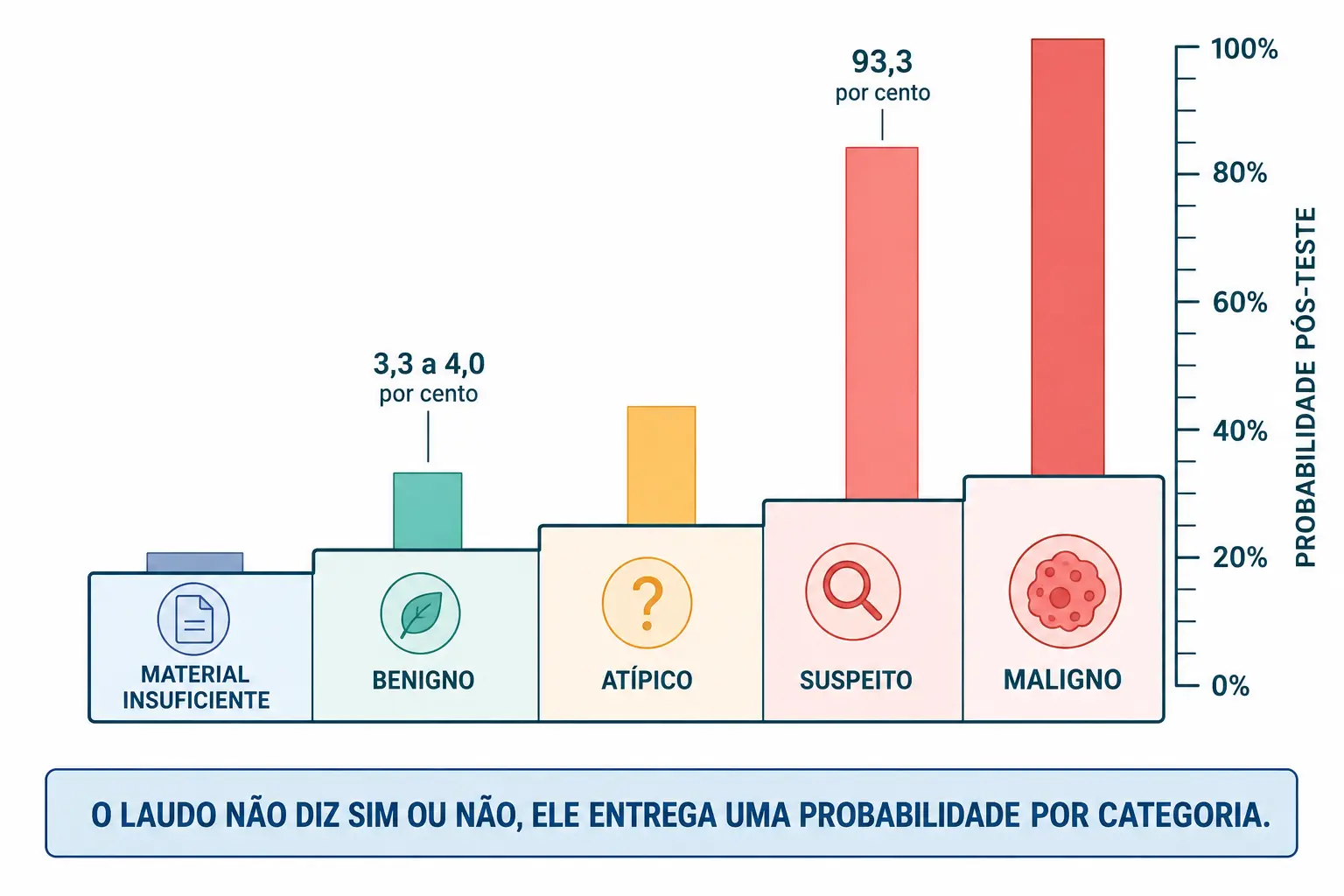 Escada de categorias de laudo citológico com barras de probabilidade de malignidade crescentes, de cerca de 4 por cento a 93,3 por cento.