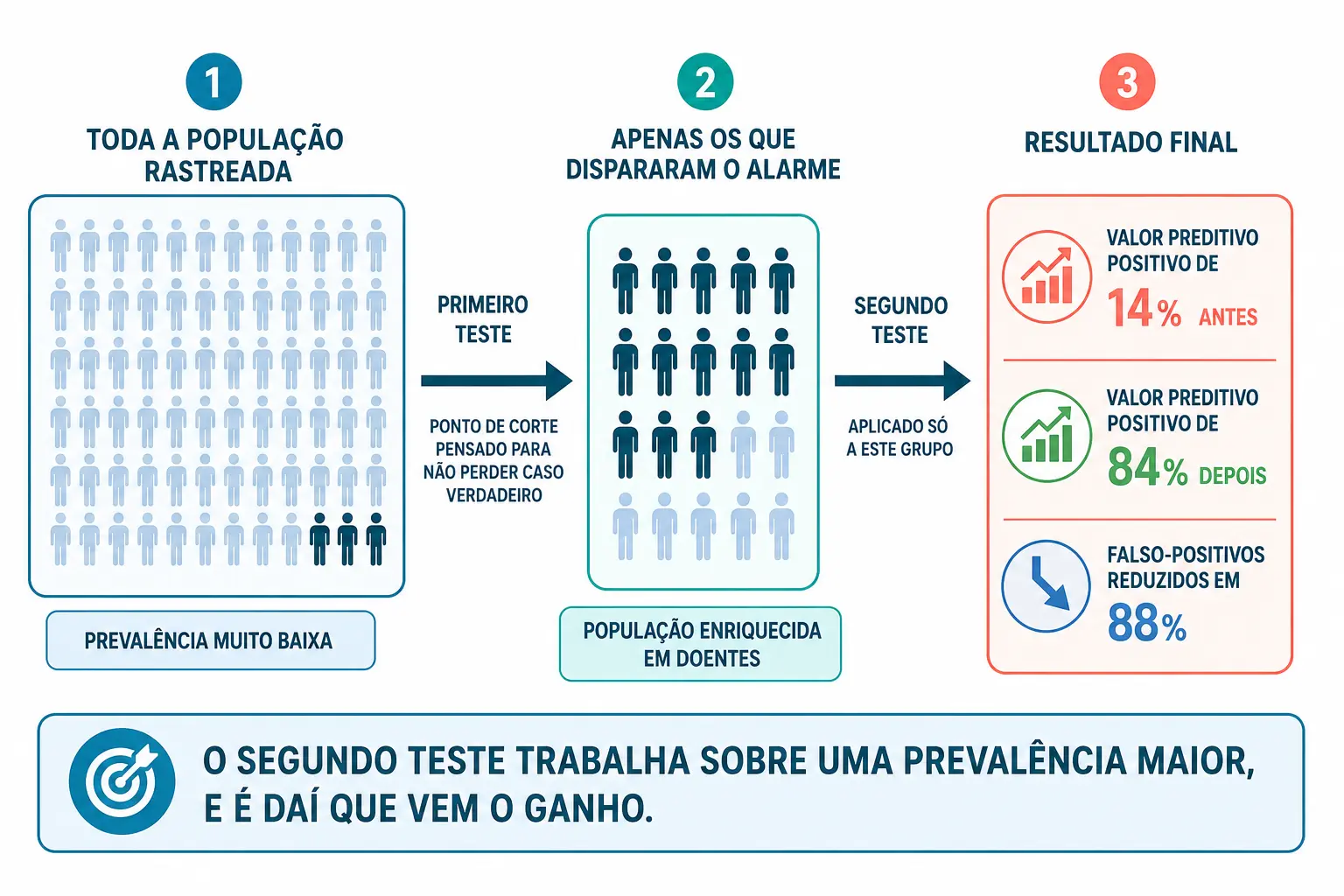 Fluxo de triagem em dois degraus mostrando a população estreitando e enriquecendo em doentes, com o valor preditivo subindo de 14 para 84 por cento.