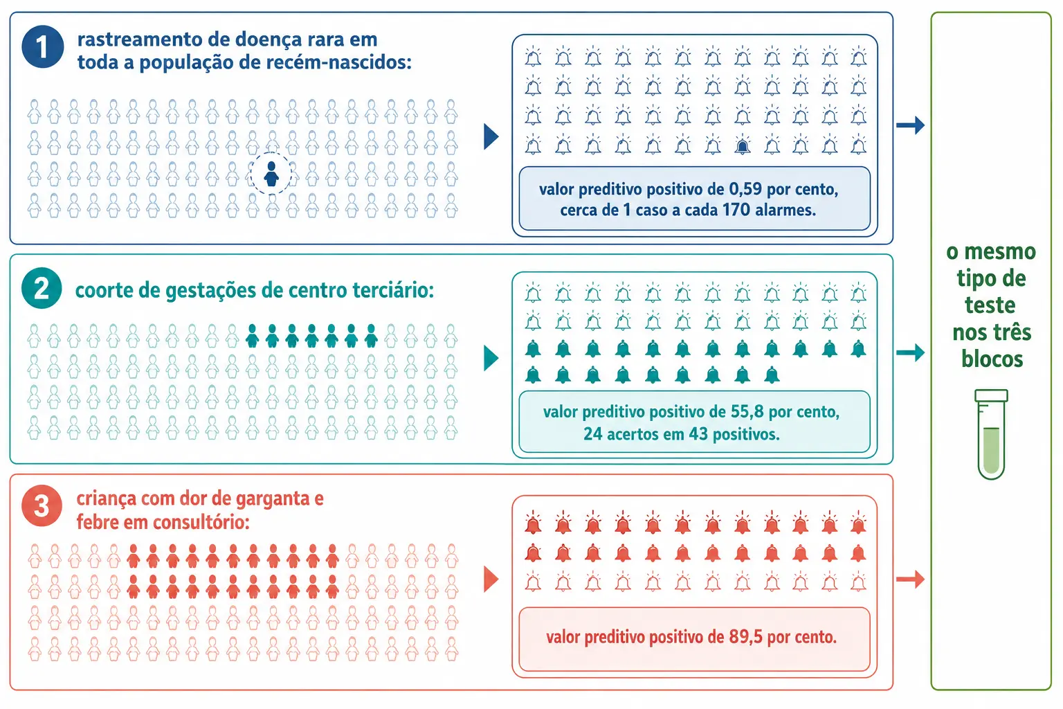 Três populações com proporções crescentes de doentes e valores preditivos positivos de 0,59, 55,8 e 89,5 por cento para o mesmo tipo de exame.
