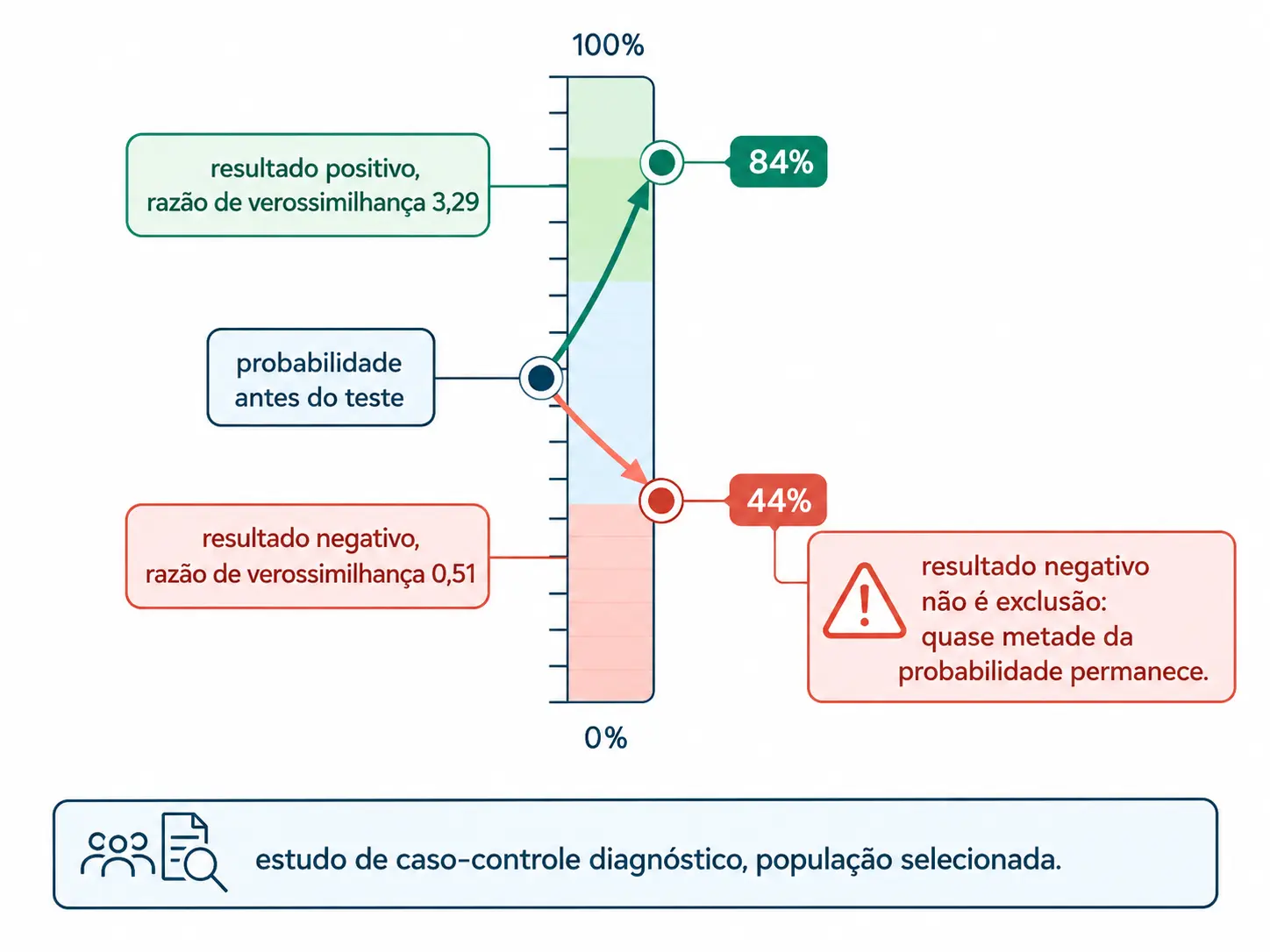 Barra de probabilidade com um ponto de partida e duas setas: positivo levando a 84 por cento e negativo levando a 44 por cento.