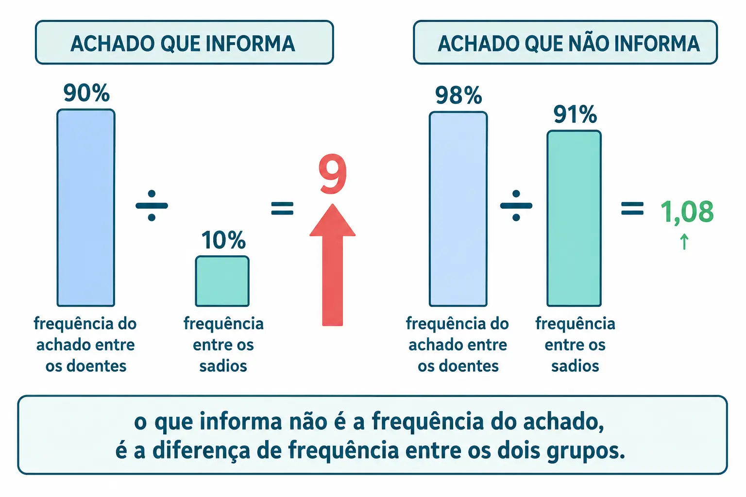 Dois pares de barras comparando a frequência de um achado em doentes e sadios: barras desiguais geram razão 9, barras quase iguais geram razão 1,08.