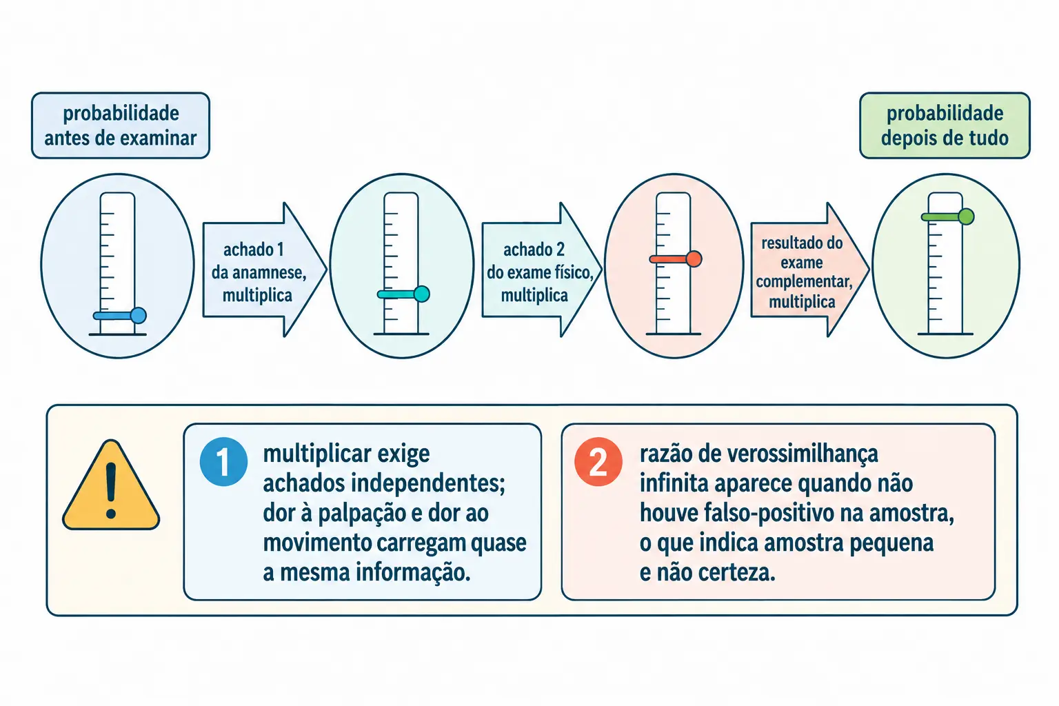 Fluxo de multiplicação sucessiva de razões de verossimilhança com dois avisos: exigência de independência e o significado de uma razão infinita.