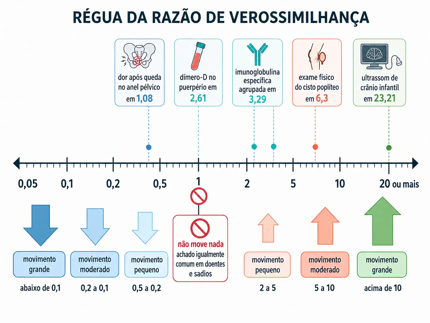 Régua logarítmica de razões de verossimilhança de 0,05 a mais de 20, com o ponto neutro em 1 e cinco exemplos reais marcados.