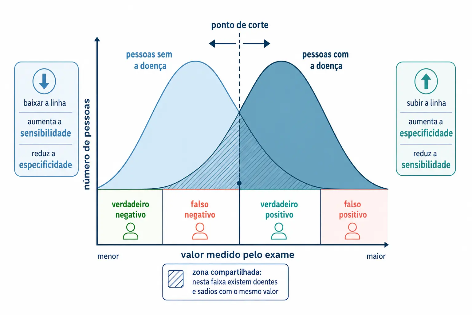 Duas distribuições em sino sobrepostas com linha de corte móvel dividindo verdadeiros e falsos positivos e negativos na zona compartilhada.