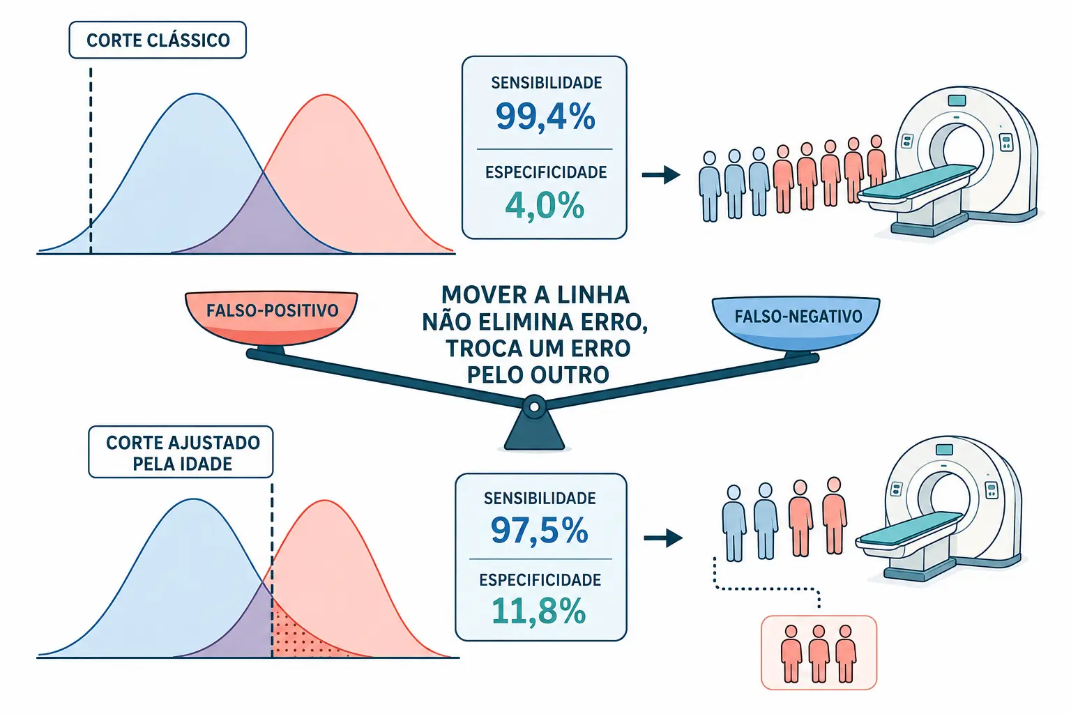 Duas posições da linha de corte com seus pares de sensibilidade e especificidade, e uma gangorra entre falso-positivo e falso-negativo.