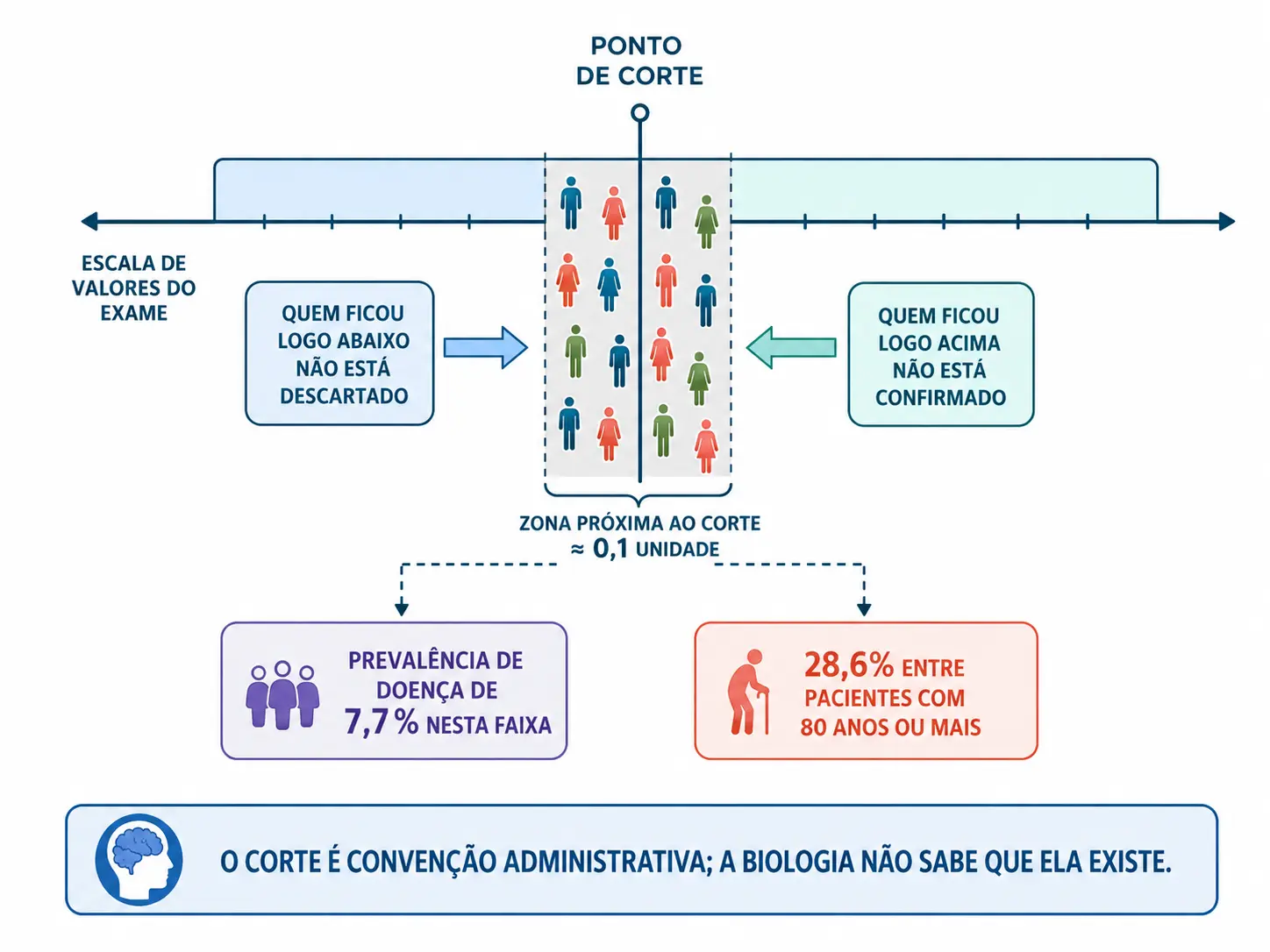 Faixa de valores com o ponto de corte e uma banda sombreada ao redor, com prevalência de 7,7 por cento e 28,6 por cento nos mais idosos.