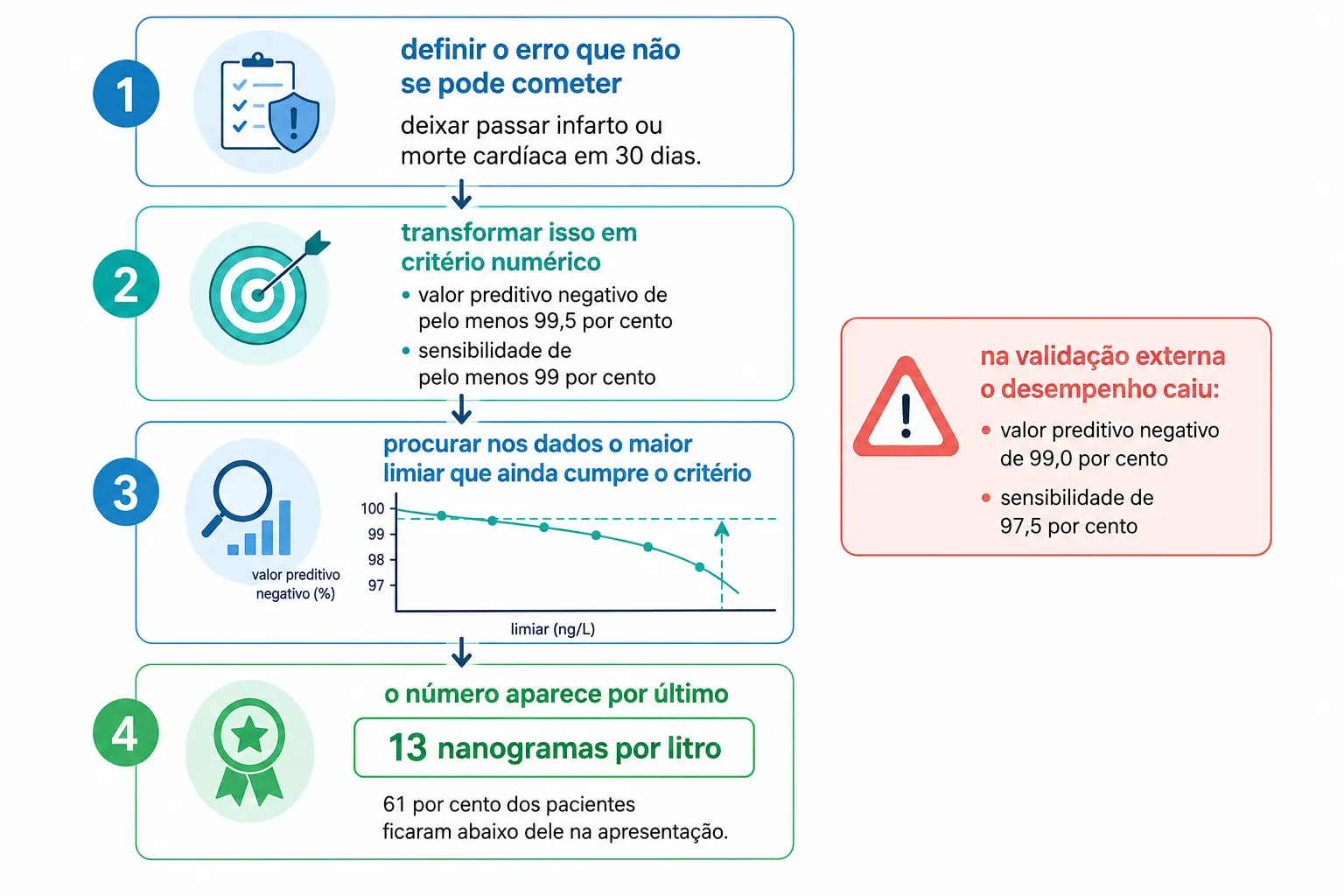 Fluxo de quatro etapas mostrando o critério de segurança sendo definido antes do número do limiar, com a queda de desempenho na validação externa.