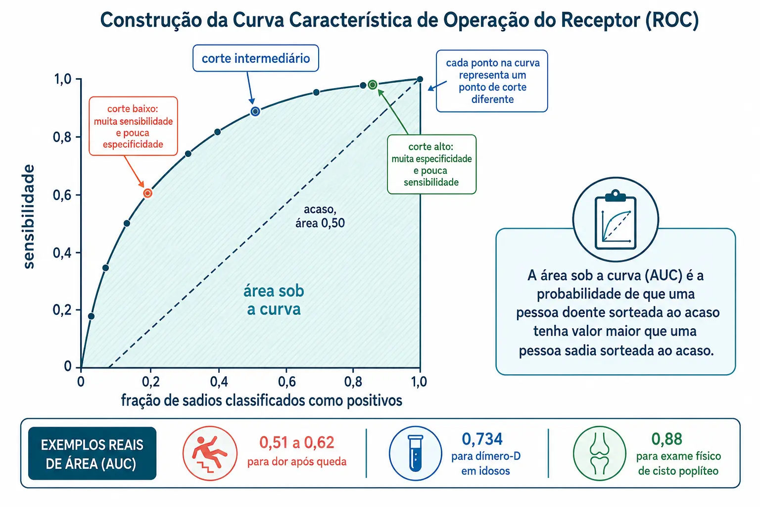 Curva ROC acima da diagonal do acaso, com três pontos de corte destacados e a área sob a curva hachurada, mais exemplos numéricos reais.