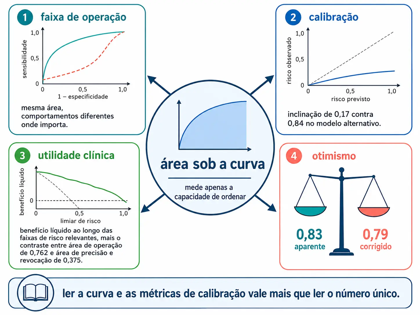 Diagrama central da área sob a curva cercado por quatro limitações: faixa de operação, calibração, utilidade clínica e otimismo.