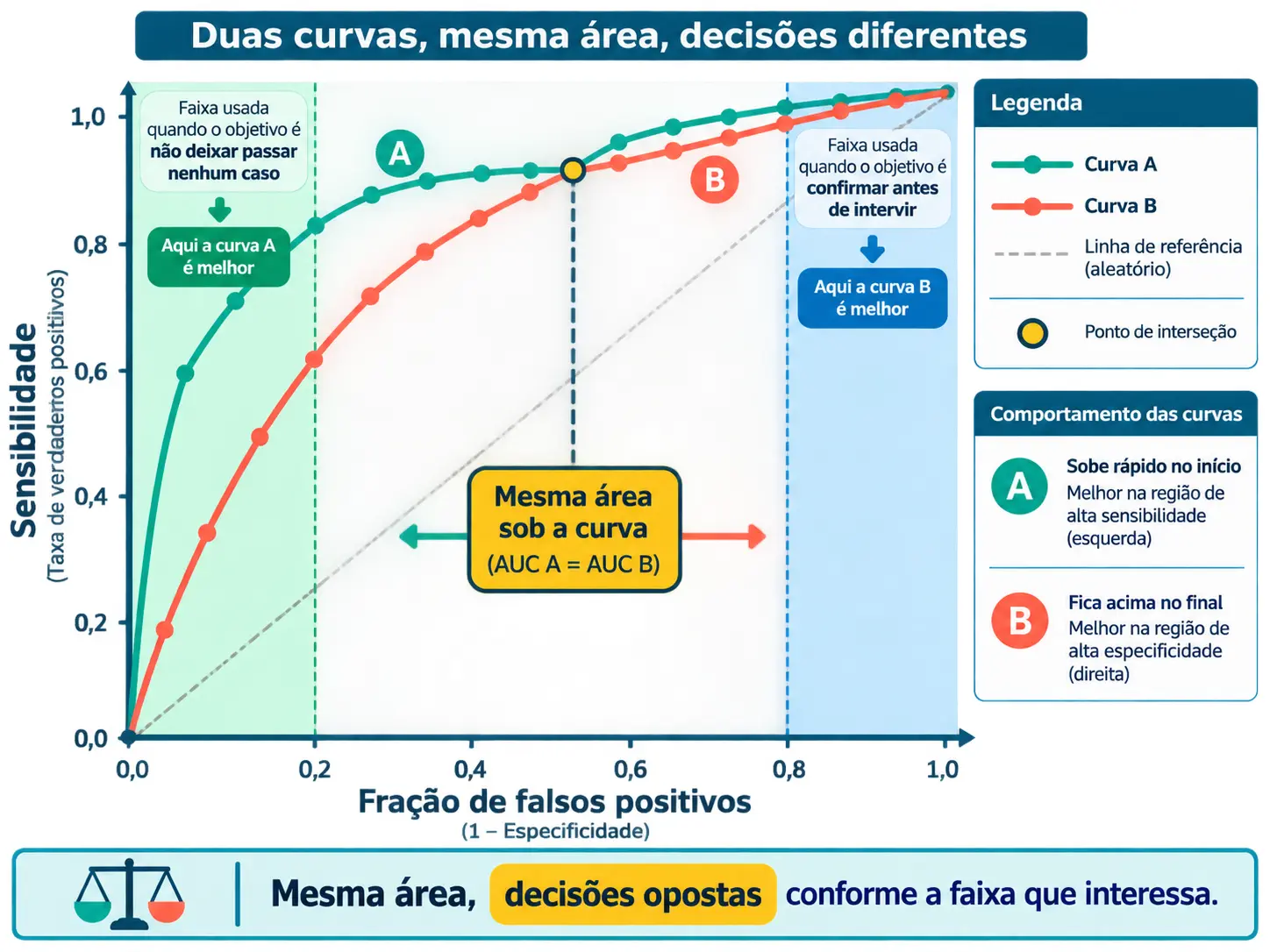 Duas curvas ROC com a mesma área que se cruzam, cada uma superior numa faixa diferente de operação.