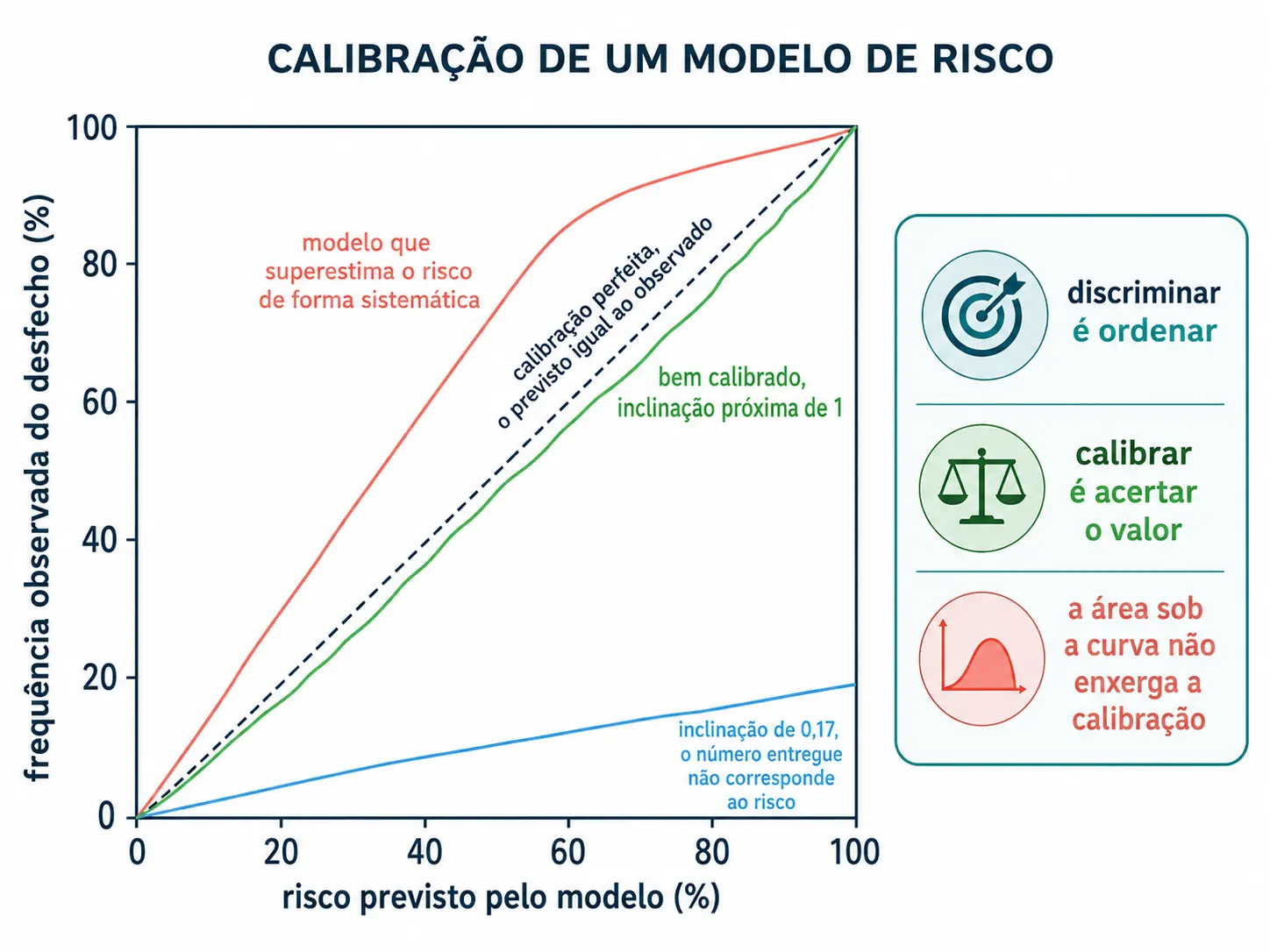 Gráfico de calibração com a diagonal de acordo perfeito e três curvas: bem calibrada, achatada com inclinação de 0,17 e superestimando o risco.