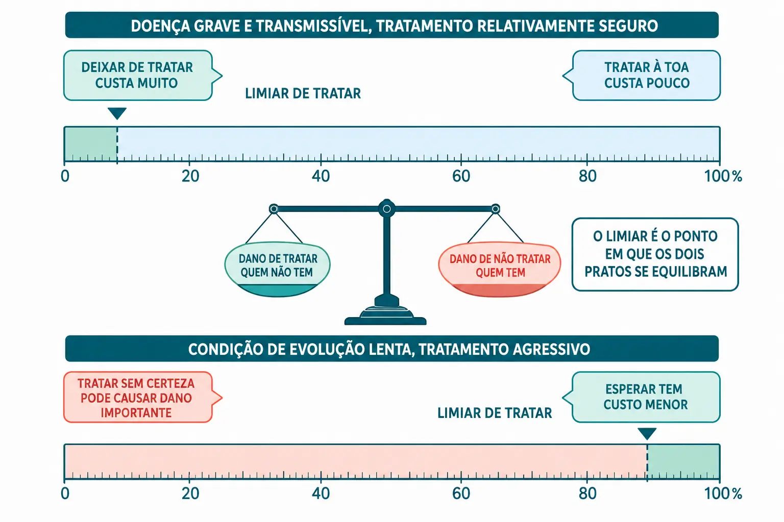 Duas réguas com o limiar de tratar em posições opostas conforme o balanço entre o dano de tratar e o de não tratar.