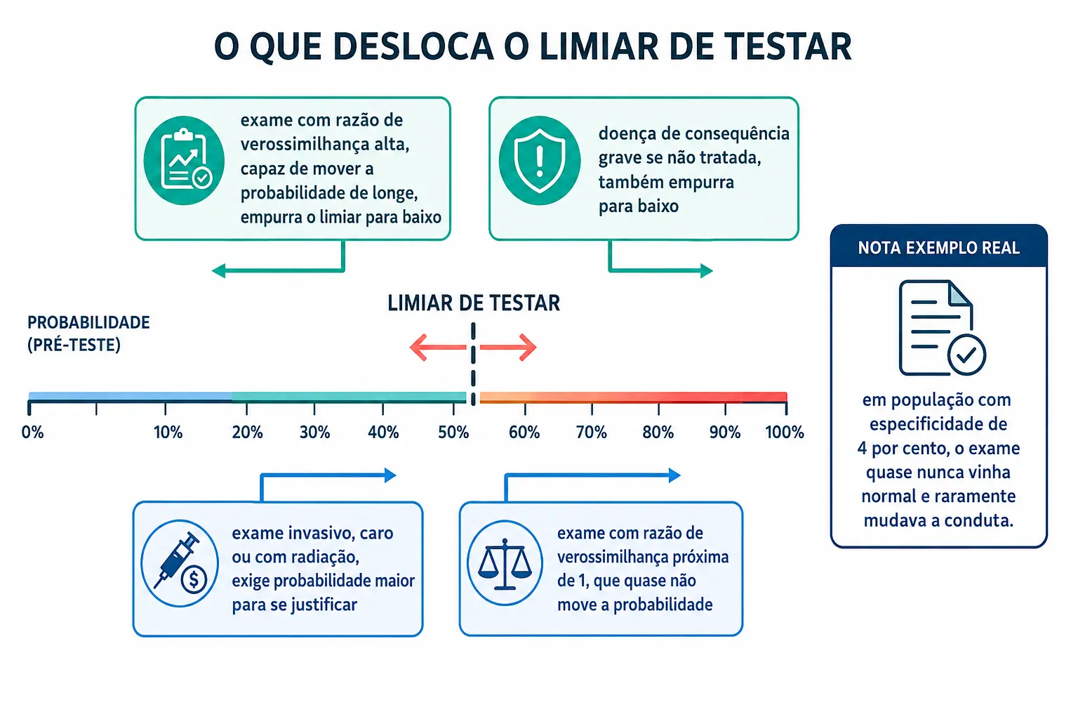 Régua com o limiar de testar sendo empurrado para a esquerda pela força do exame e para a direita pelo dano e custo da testagem.