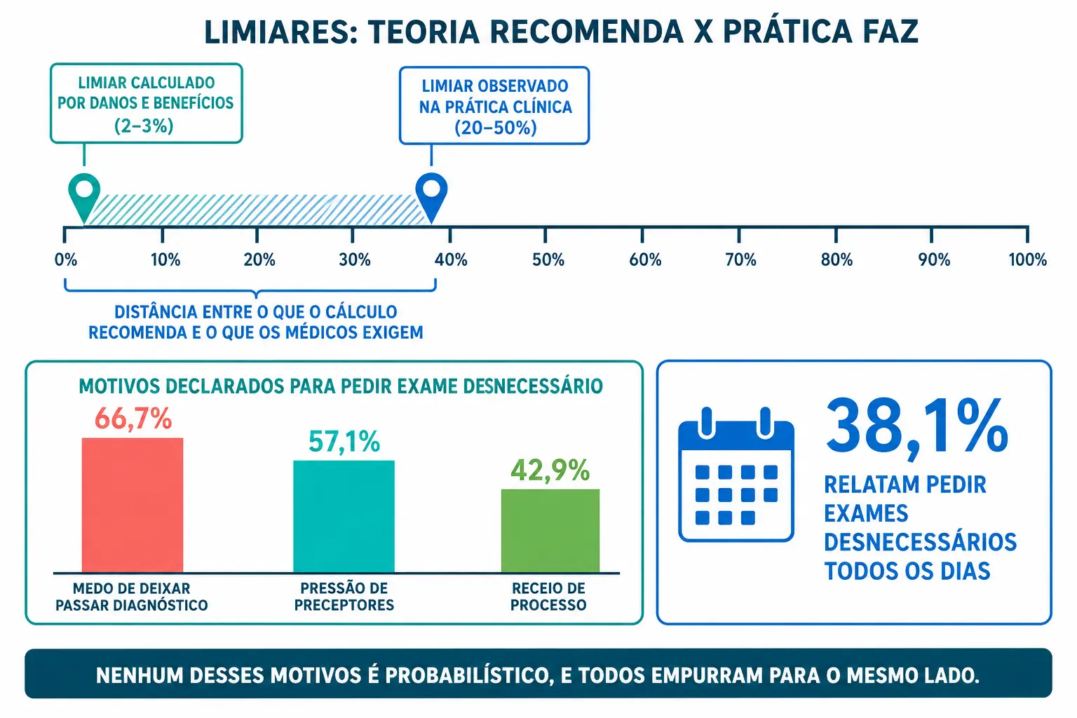 Régua comparando limiar calculado de 2 a 3 por cento com o praticado de 20 a 50 por cento, e barras dos motivos declarados para pedir exames desnecessários.