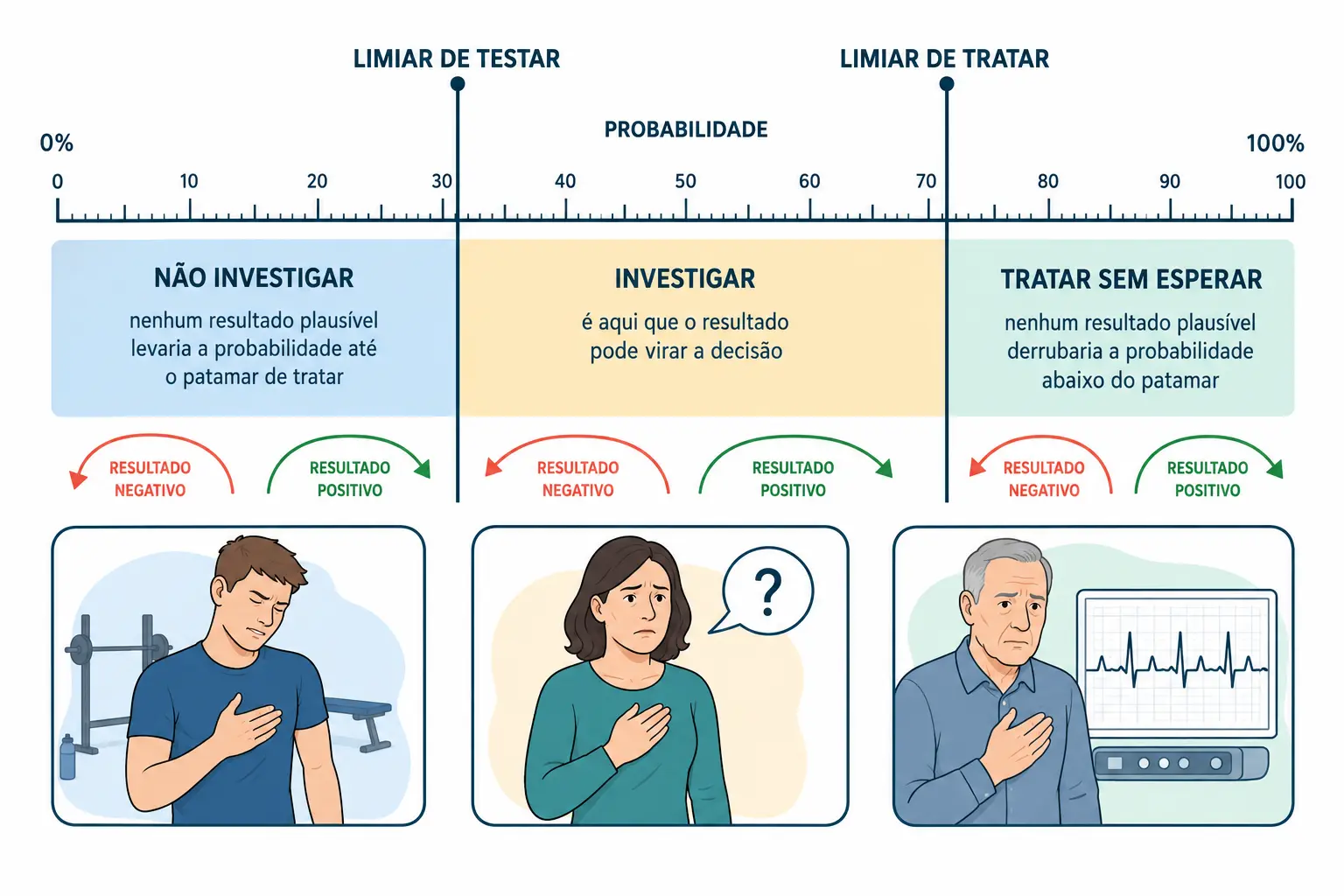 Régua de probabilidade dividida em três faixas pelos limiares de testar e de tratar, com exemplos clínicos sob cada faixa.