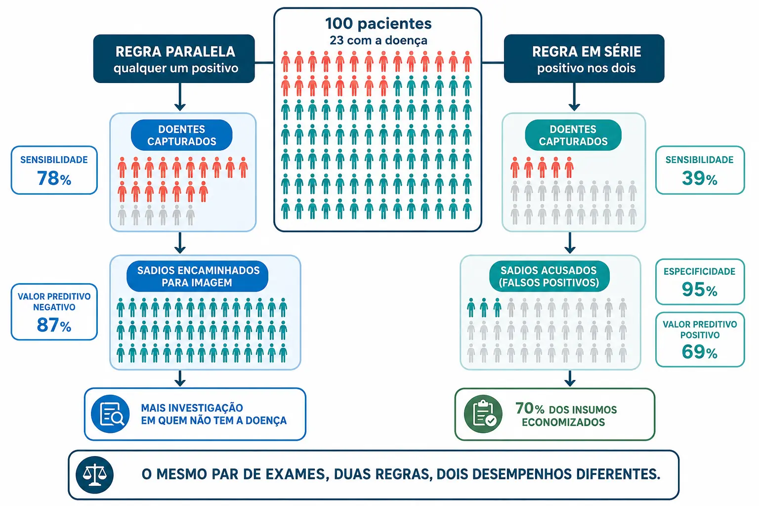 Cem pacientes com 23 doentes distribuídos sob as duas regras de combinação, mostrando captura alta com mais falsos na paralela e o inverso na série.