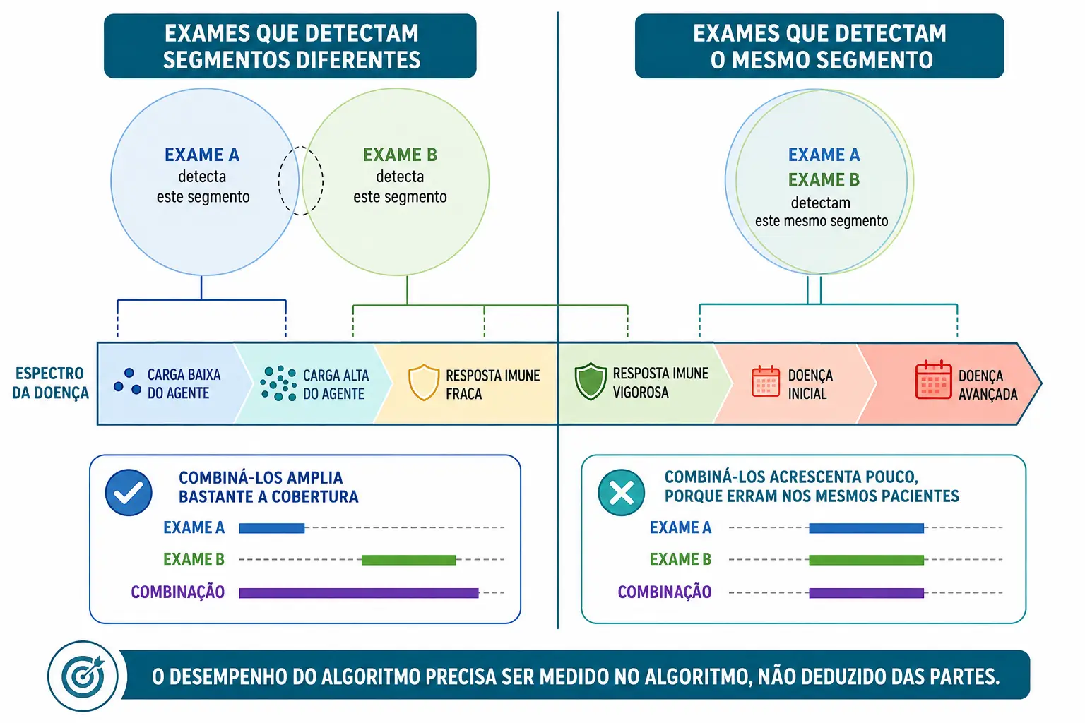Faixa do espectro da doença com dois círculos de detecção, sobrepostos num painel e separados no outro, mostrando quando combinar exames acrescenta pouco ou muito.