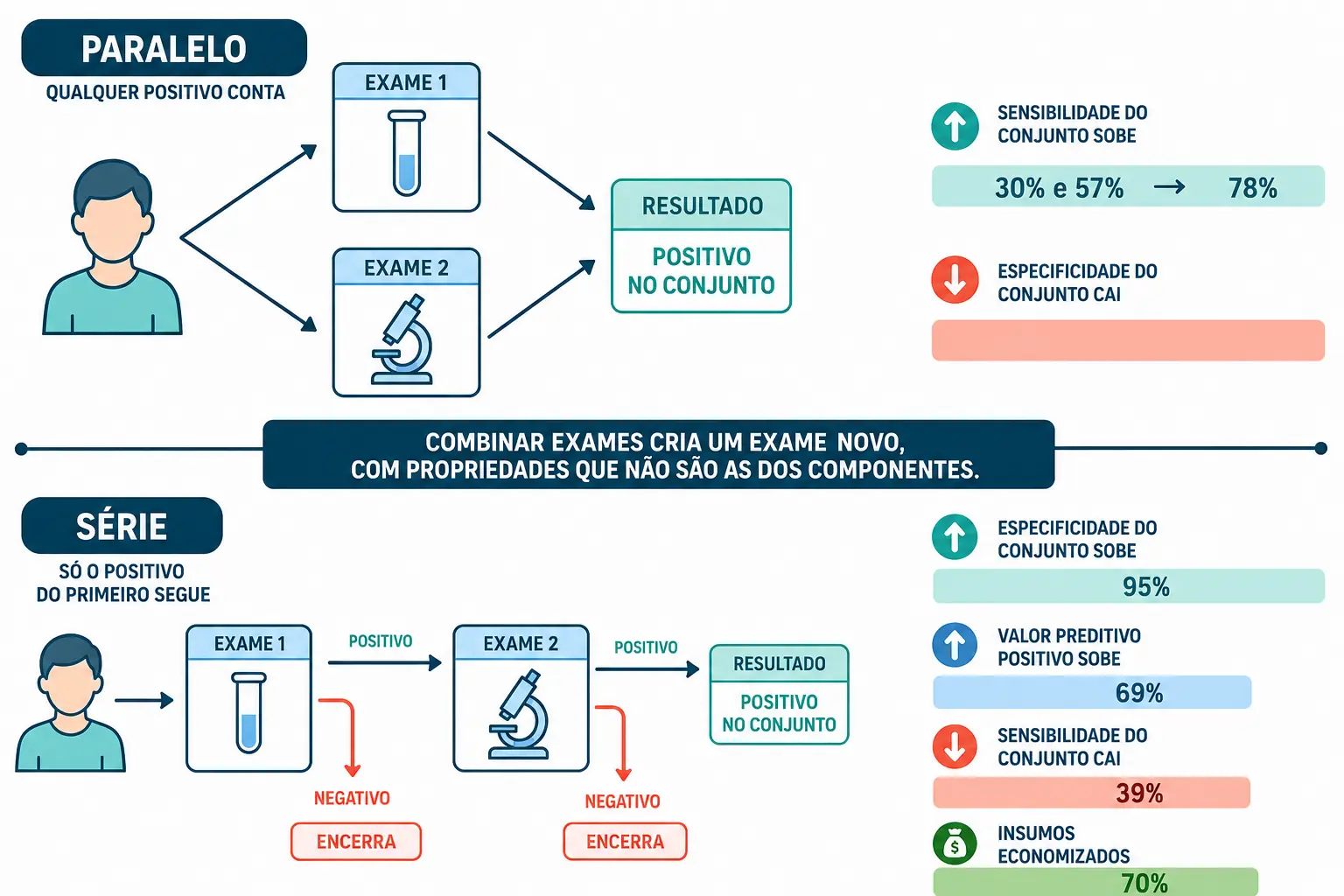 Fluxos comparando arranjo em paralelo, com dois exames simultâneos, e em série, com o segundo exame apenas nos positivos do primeiro, cada um com seus ganhos e perdas.