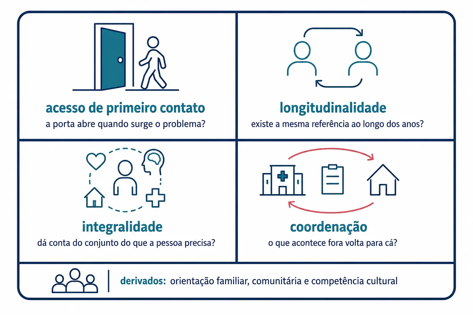 Quatro quadrantes com os atributos essenciais da atenção primária e a pergunta que cada um responde.