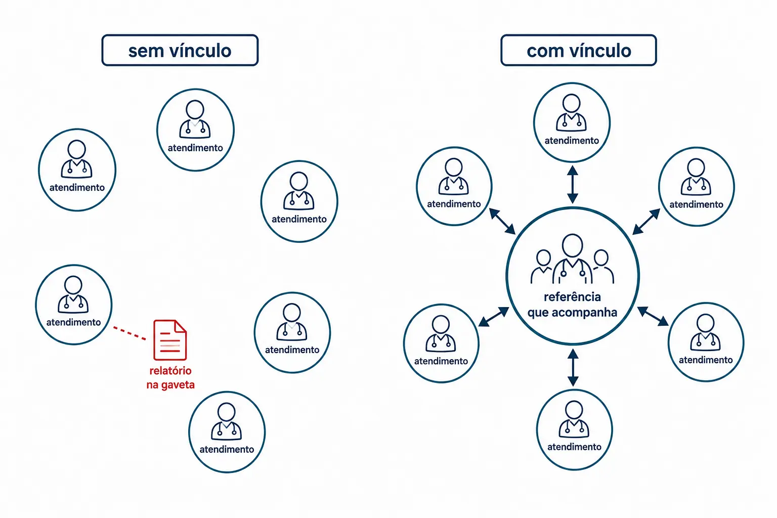 Comparação entre seis atendimentos dispersos e os mesmos seis integrados por uma referência que acompanha.
