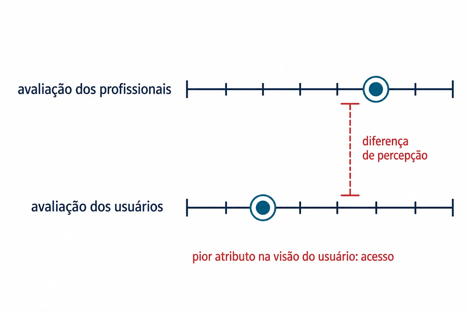 Duas escalas comparando a avaliação dos profissionais e a dos usuários sobre o mesmo serviço.