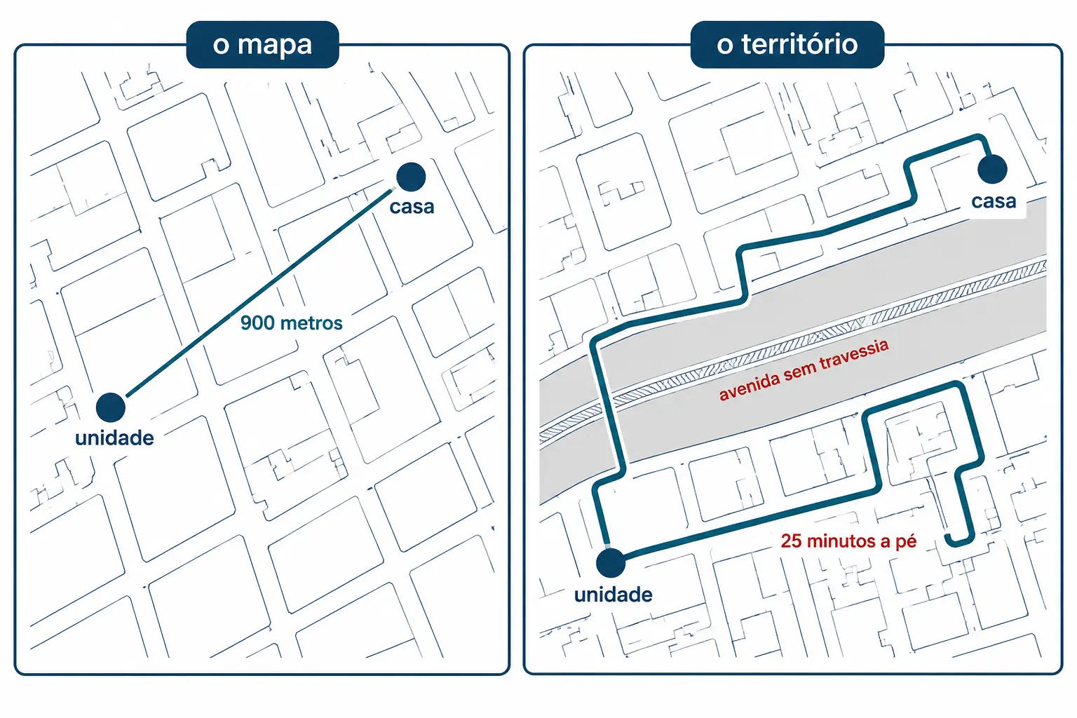 Mesmo percurso representado como linha reta no mapa e como trajeto longo no território real.