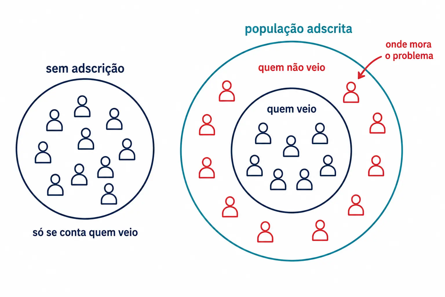 Comparação entre serviço sem adscrição, que só enxerga quem compareceu, e serviço com população adscrita, que enxerga também quem faltou.