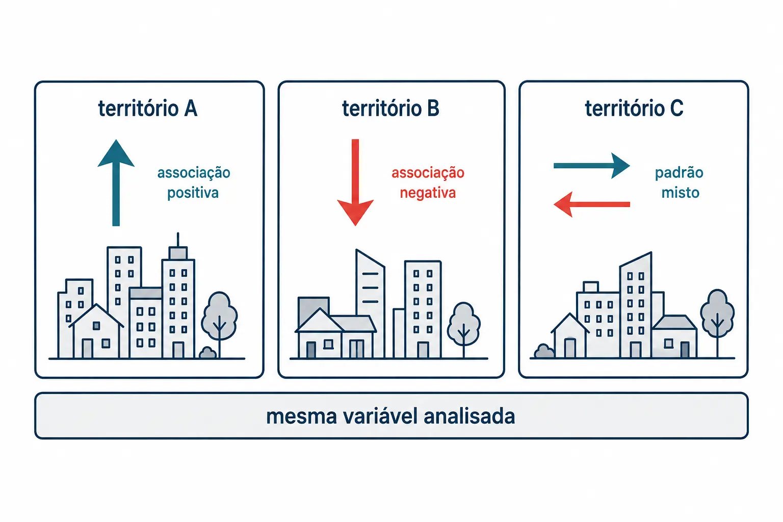 Três territórios em que a mesma variável apresenta direções de associação diferentes.