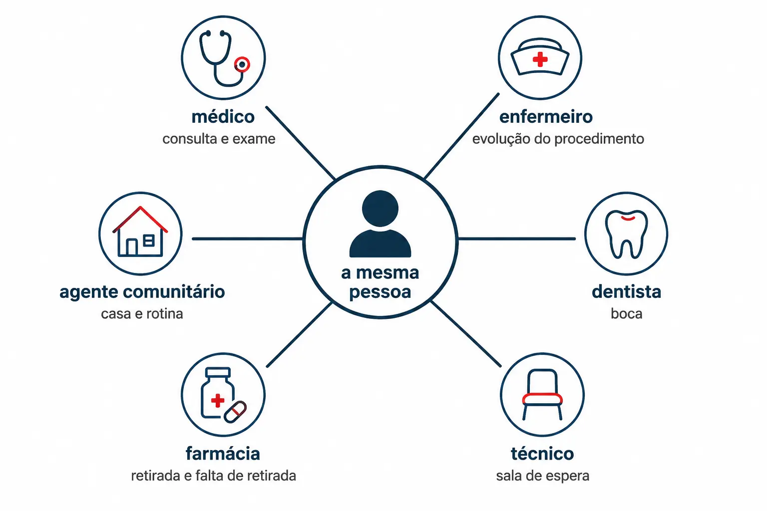 Roda com seis profissionais em torno do mesmo paciente, cada um enxergando um aspecto diferente e sem conexão entre si.
