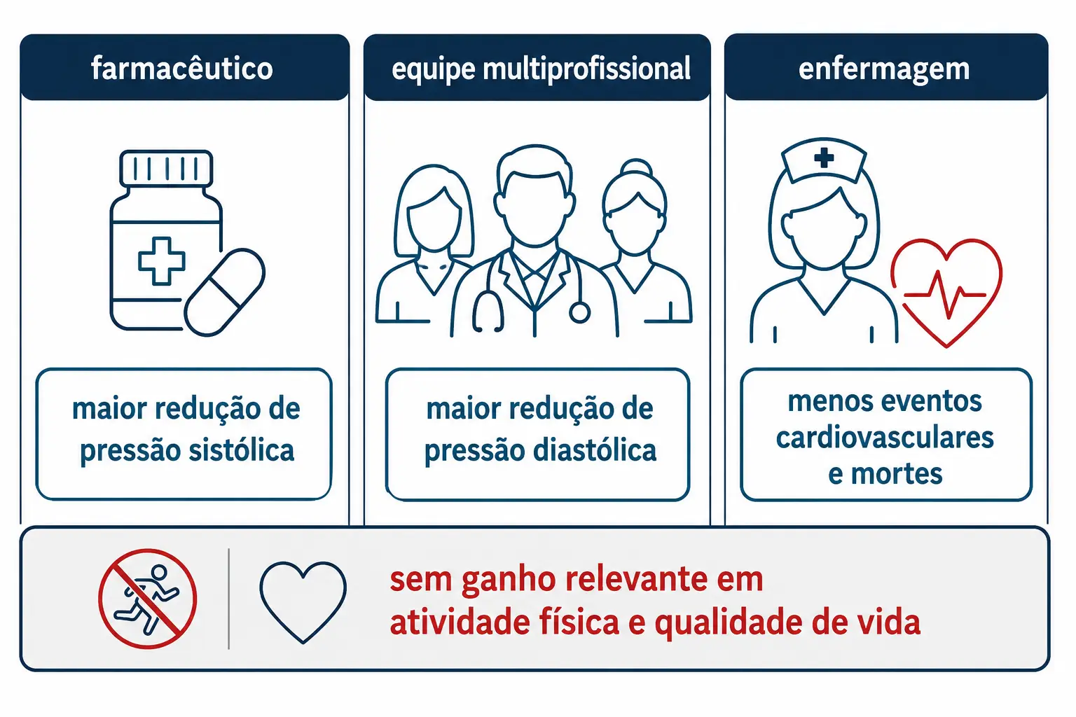 Três categorias profissionais com desfechos distintos em que cada uma teve melhor desempenho.