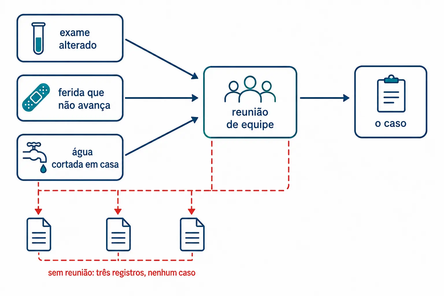 Três fragmentos de informação convergindo em uma reunião de equipe e formando o caso, com um caminho alternativo em que permanecem separados.