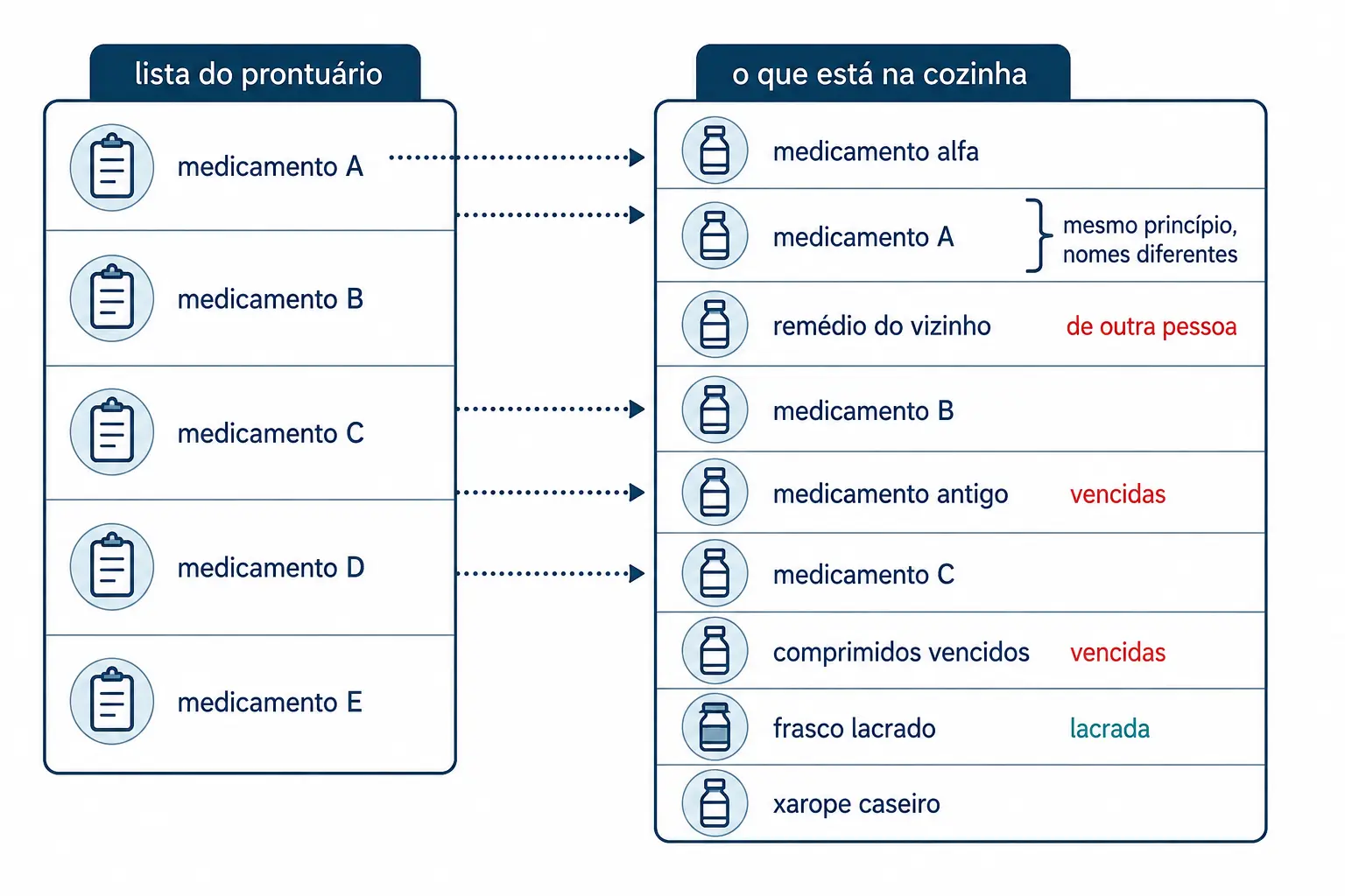 Comparação entre a lista de medicamentos do prontuário e o conjunto real encontrado na cozinha.