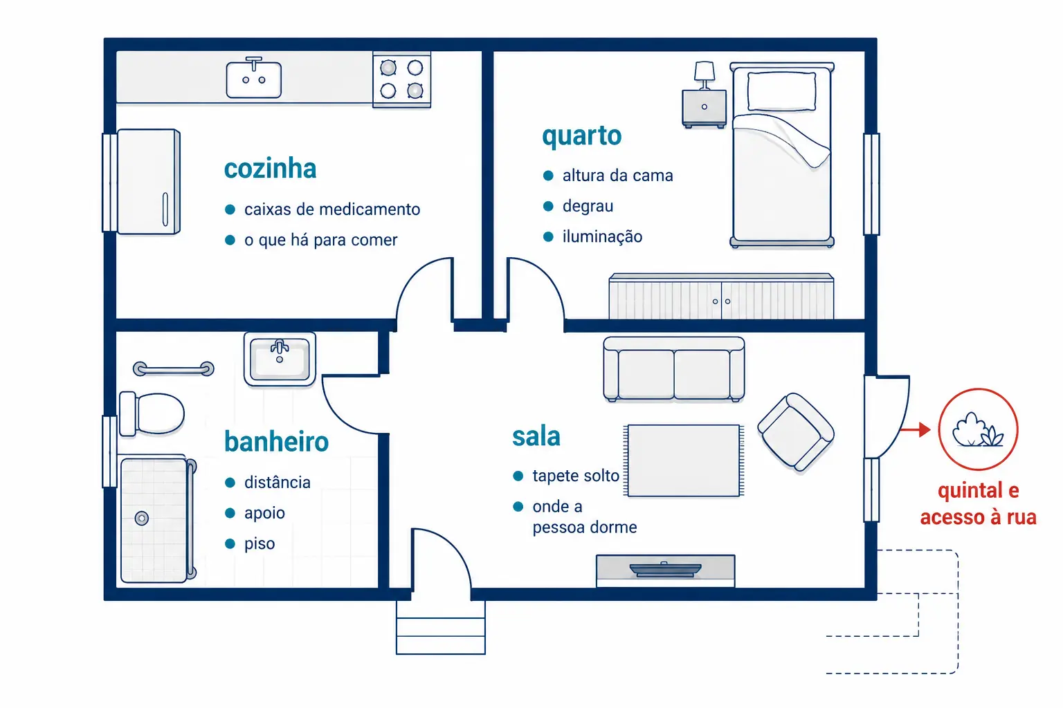 Planta baixa simplificada com os pontos de observação da visita domiciliar em cada cômodo.