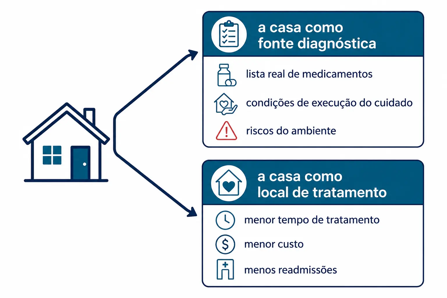 A casa representada em duas funções: fonte diagnóstica e local de tratamento.