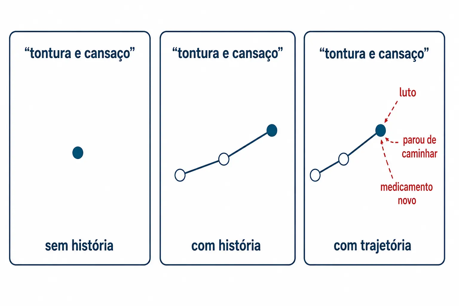 A mesma queixa lida de três formas conforme a quantidade de história disponível.