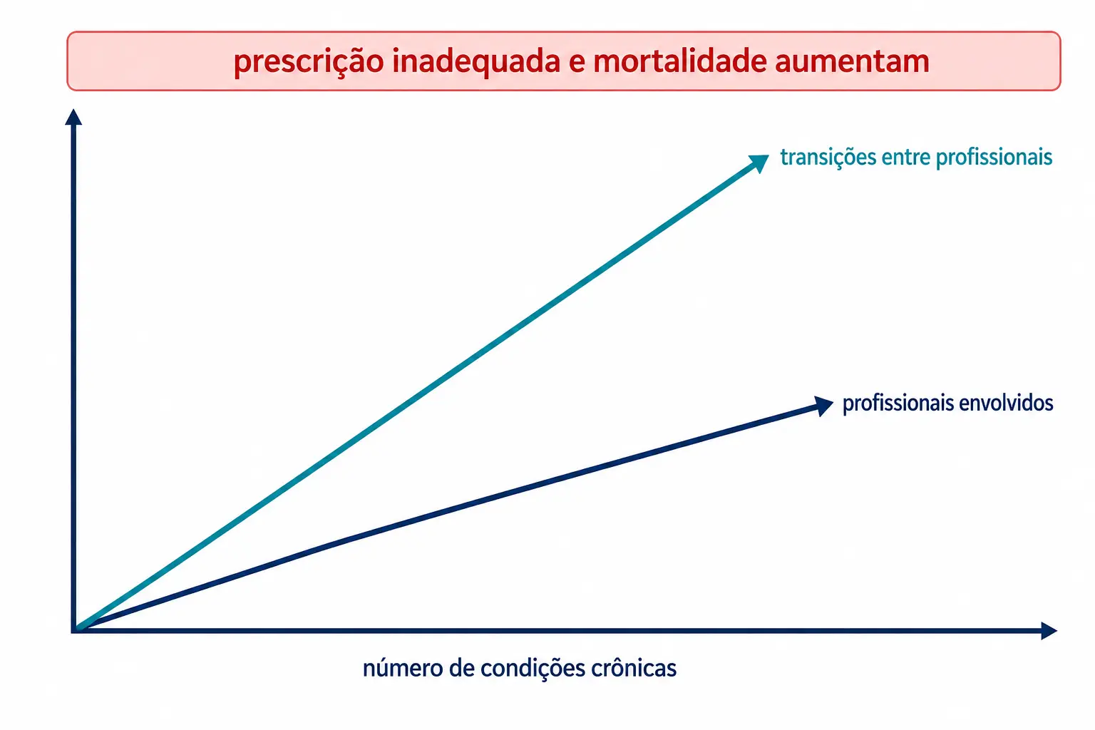 Duas linhas ascendentes mostrando aumento de profissionais e de transições conforme cresce o número de condições crônicas.