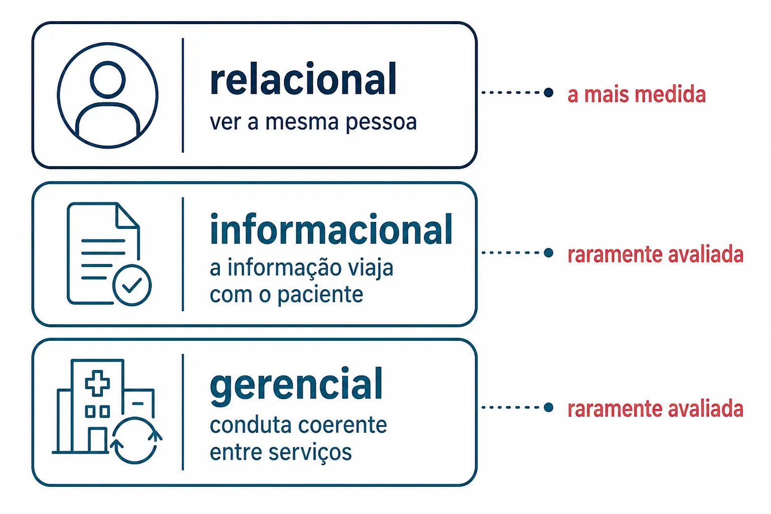 Três tipos de continuidade empilhados, com indicação de qual é medida e quais raramente são.