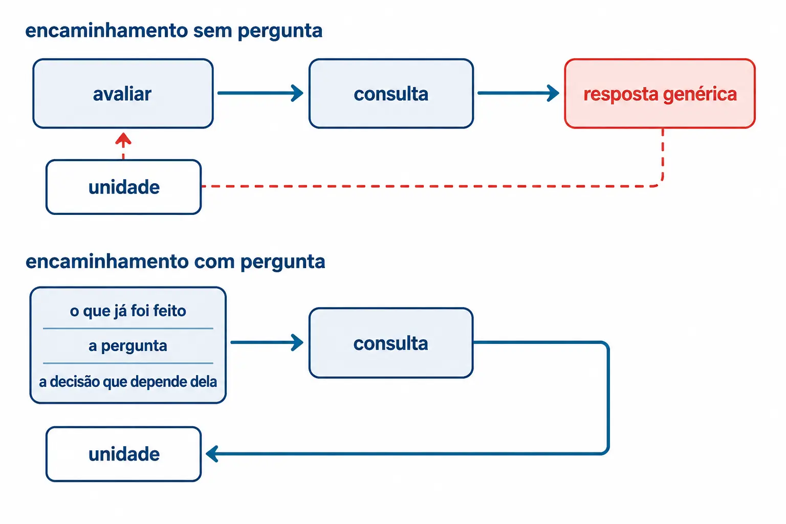 Dois caminhos de encaminhamento: sem pergunta, com retorno interrompido; com pergunta, com retorno completo.