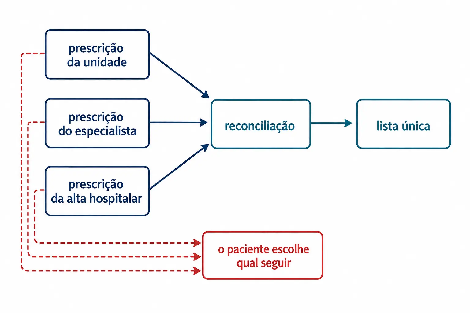 Três prescrições convergindo em reconciliação e lista única, com caminho alternativo em que o paciente escolhe.