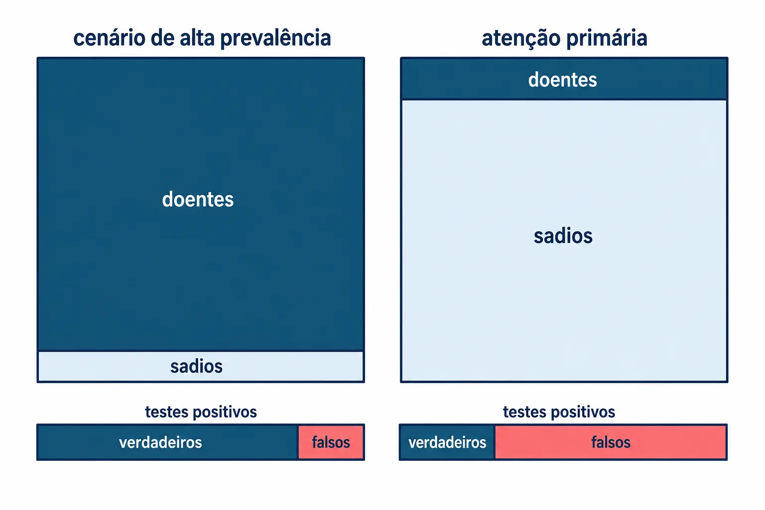 Mesmo teste aplicado em dois cenários, com proporção de falsos positivos muito maior no cenário de baixa prevalência.