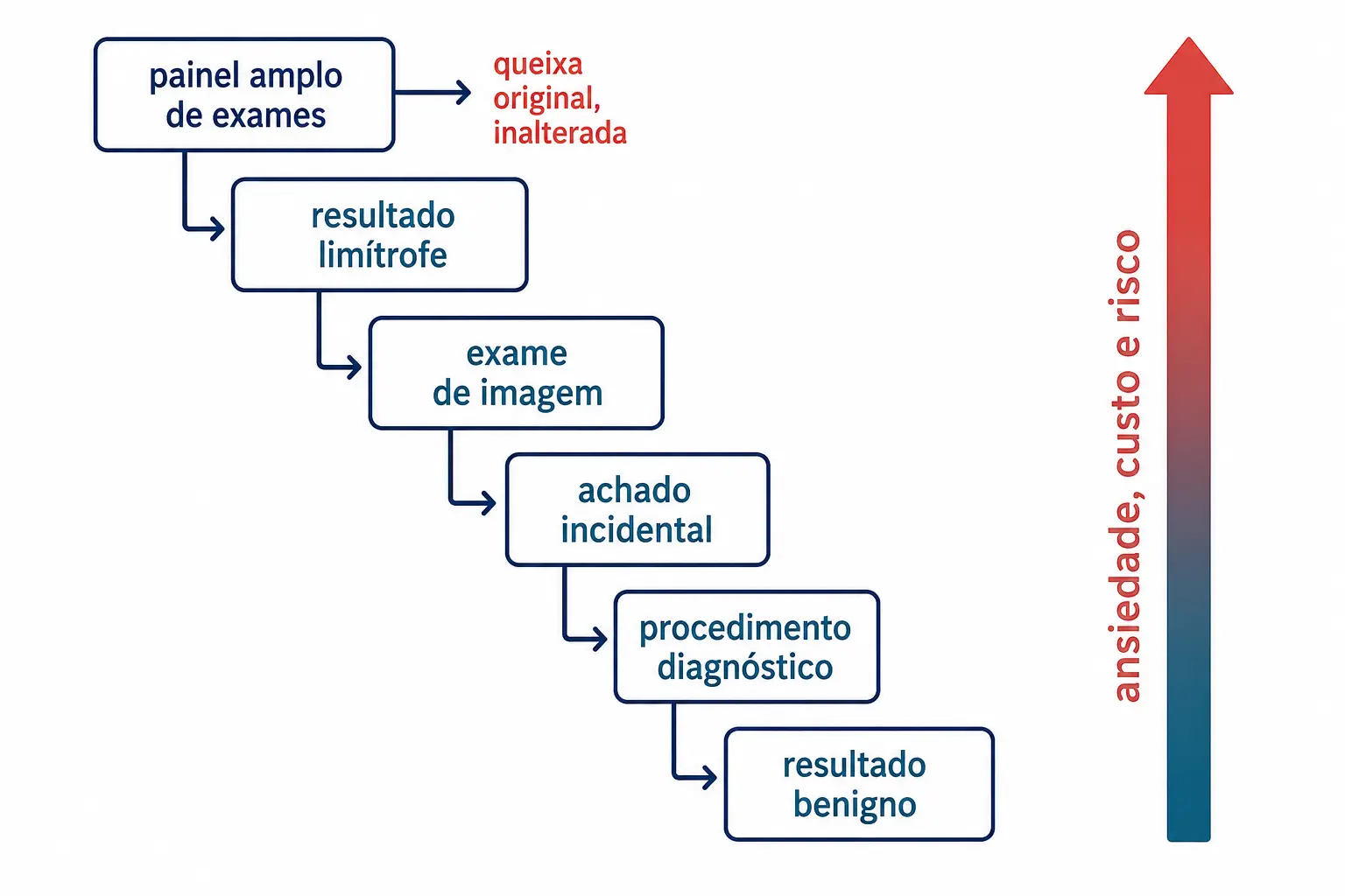 Cascata diagnóstica em seis degraus, com aumento de ansiedade, custo e risco e a queixa original inalterada.
