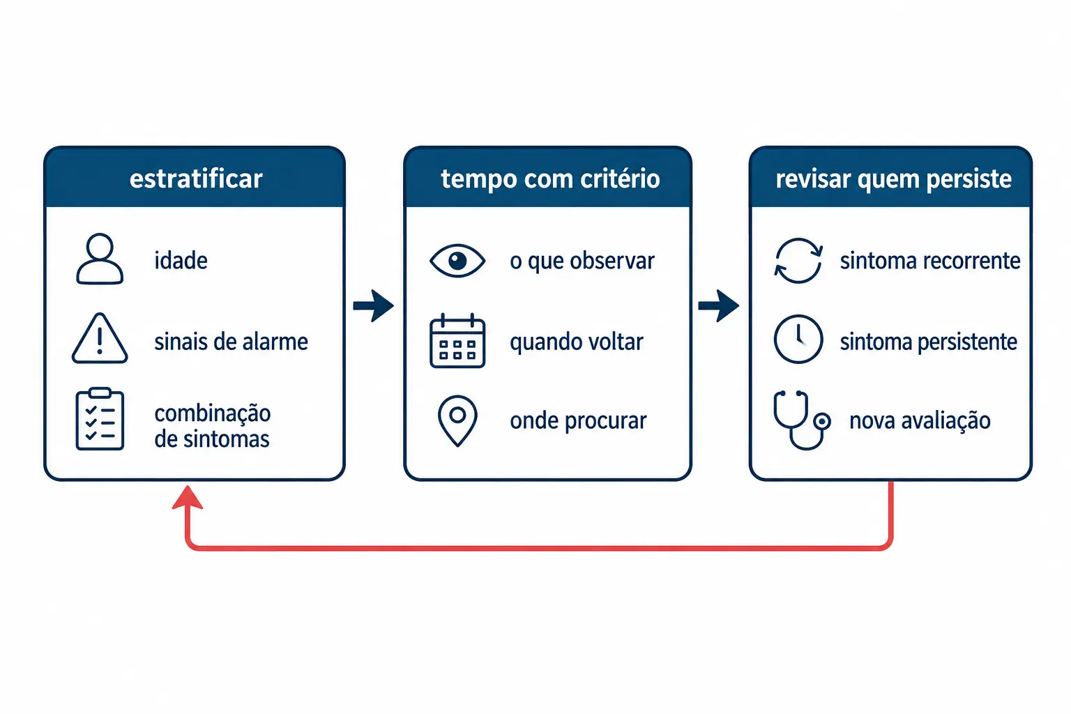 Três instrumentos para lidar com incerteza: estratificar, usar o tempo com critério e revisar quem persiste.