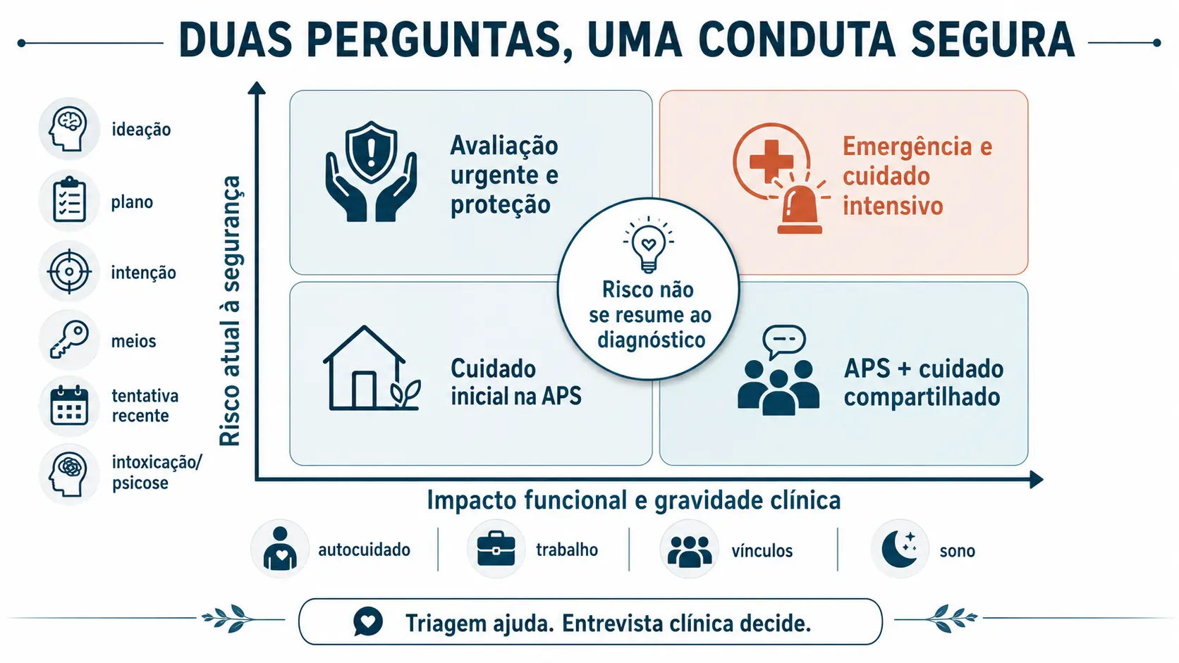 Matriz clínica com dois eixos independentes: impacto funcional e gravidade clínica no eixo horizontal, risco atual à segurança no vertical, orientando APS, cuidado compartilhado, proteção urgente ou emergência.