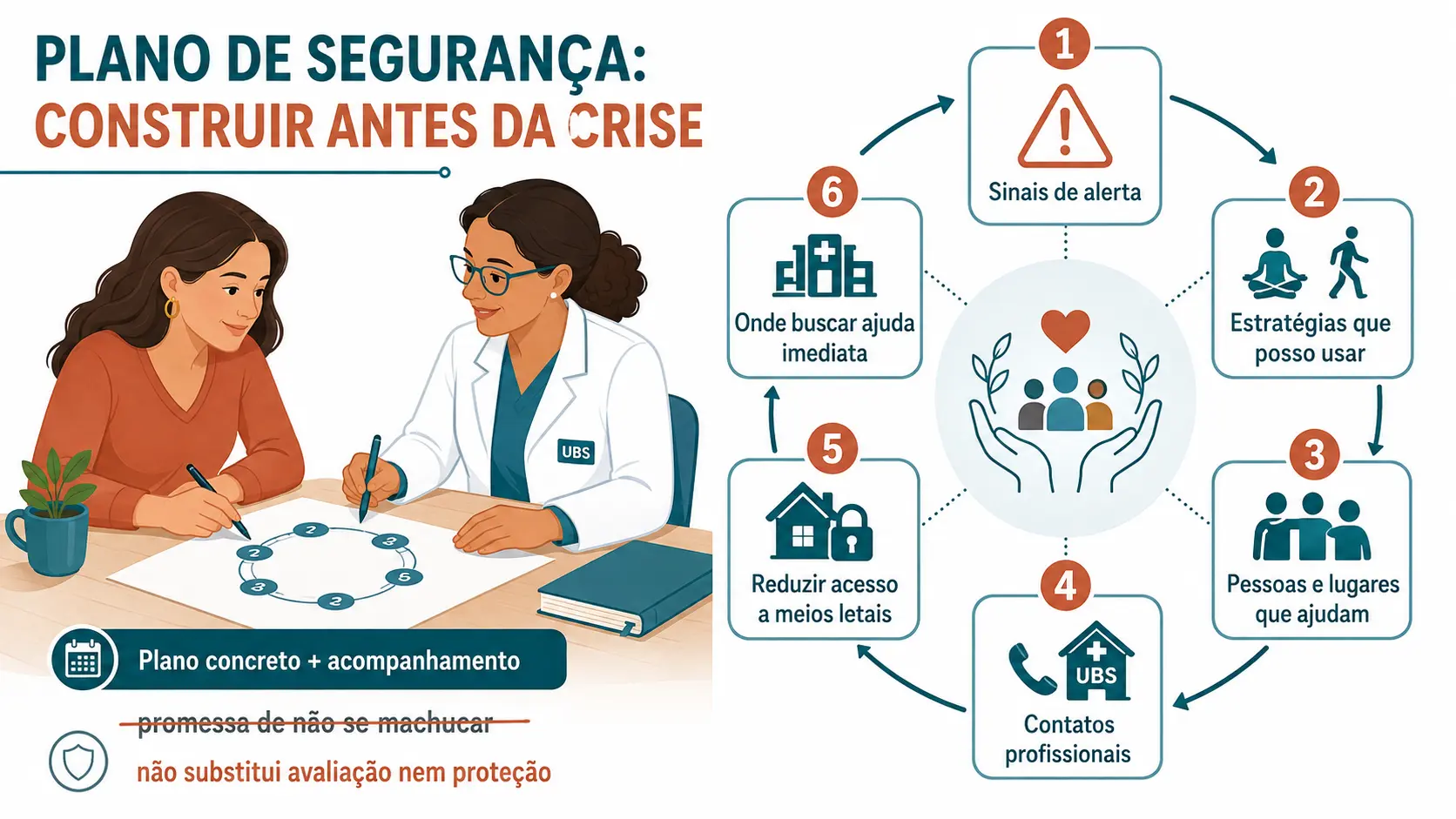 Paciente e profissional constroem plano de segurança com sinais de alerta, estratégias pessoais, rede social, contatos profissionais, redução de acesso a meios letais e ajuda imediata.