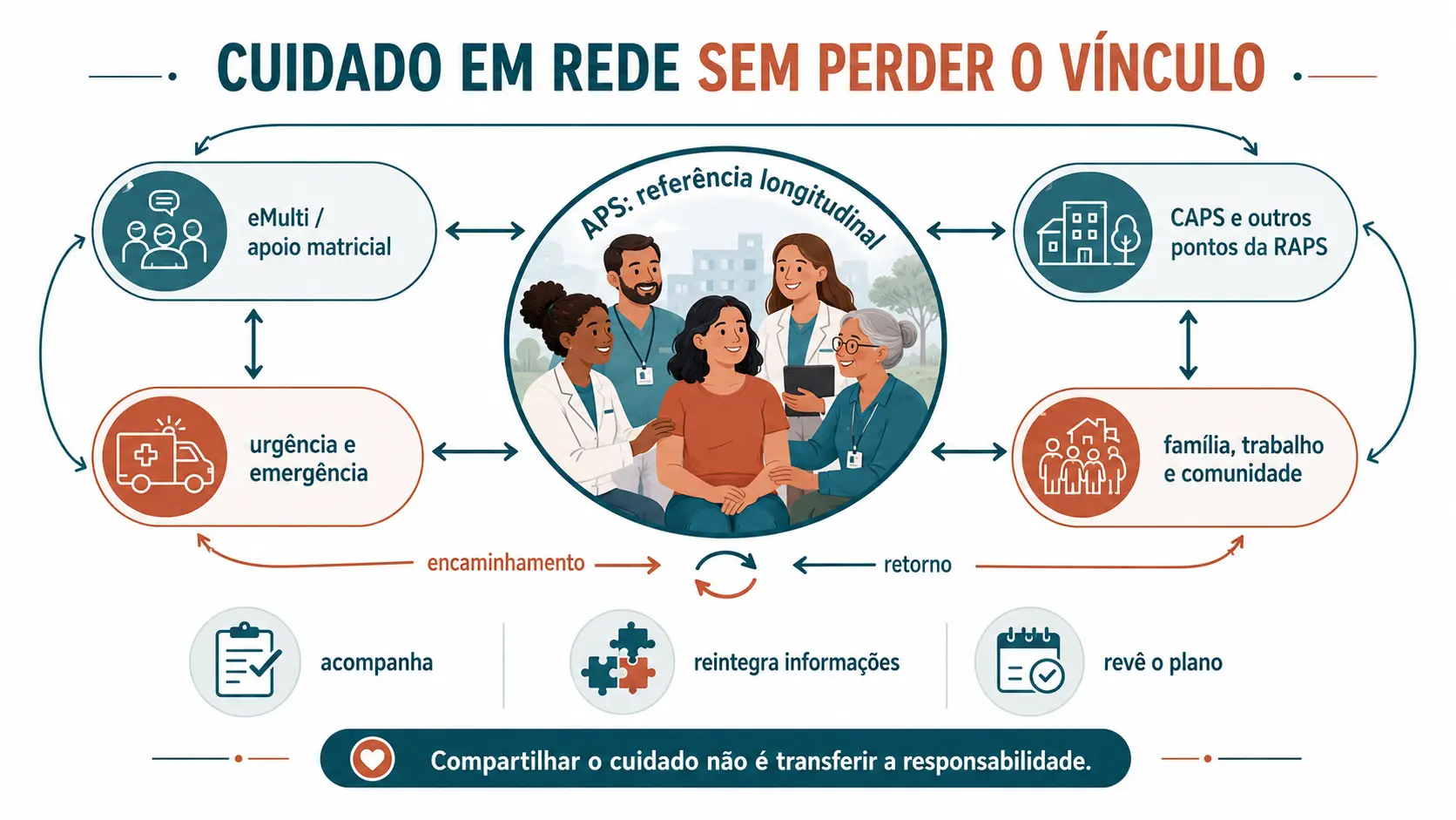 Pessoa e equipe de APS no centro de uma rede bidirecional conectada a eMulti, CAPS e RAPS, urgência, família, trabalho e comunidade.