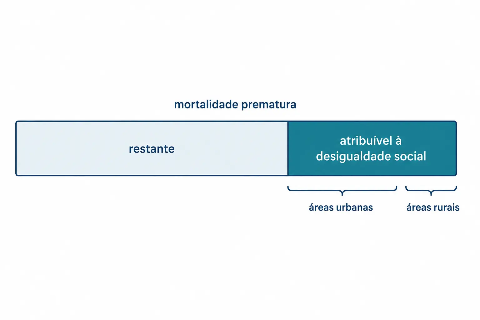 Barra da mortalidade prematura com a fração atribuível à desigualdade social destacada, maior em áreas urbanas.