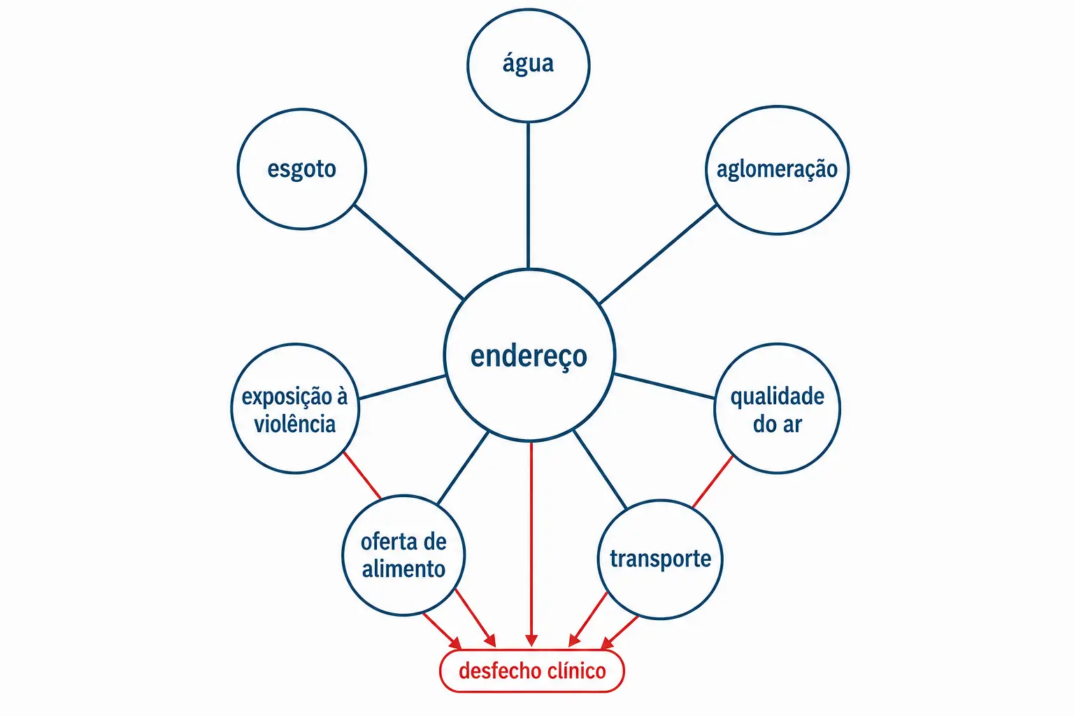 Roda mostrando o endereço no centro e os fatores concretos que ele carrega até o desfecho clínico.